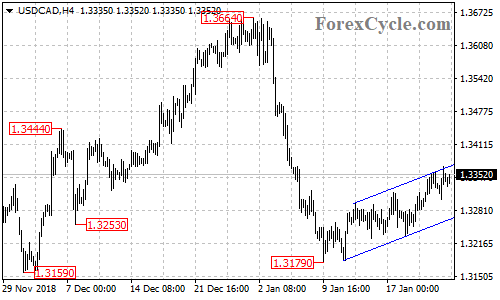 USDCAD 4-hour chart