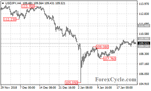 USDJPY 4-hour chart