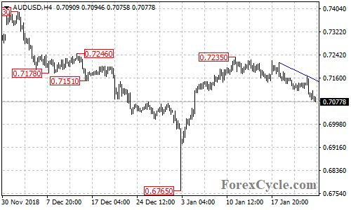 AUDUSD 4-hour chart