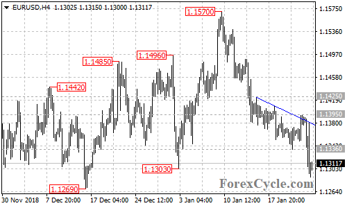 EURUSD 4-hour chart