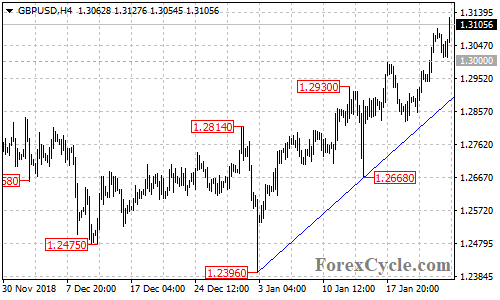 GBPUSD 4-hour chart