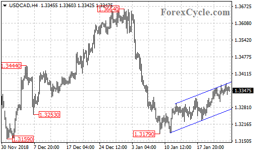 USDCAD 4-hour chart