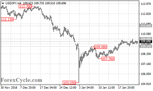 USDJPY 4-hour chart