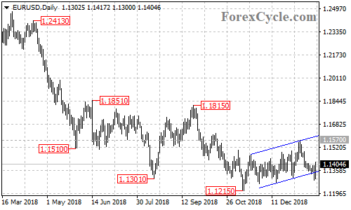 EURUSD 4-hour chart