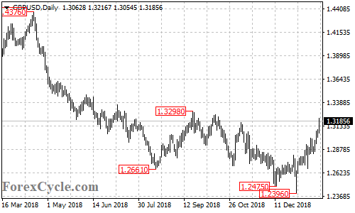 GBPUSD 4-hour chart