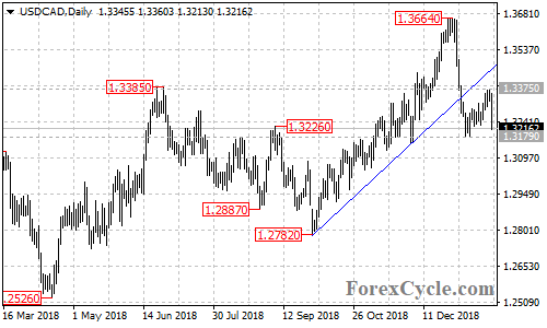 USDCAD 4-hour chart