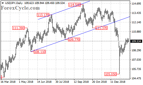 USDJPY 4-hour chart