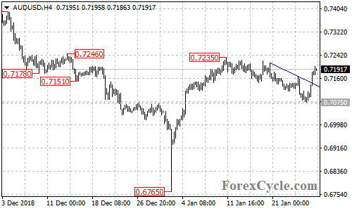 AUDUSD 4-hour chart