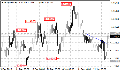 EURUSD 4-hour chart