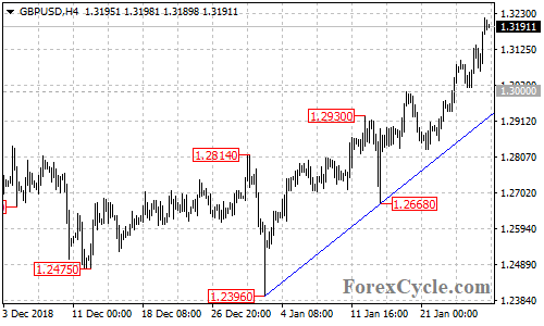 GBPUSD 4-hour chart