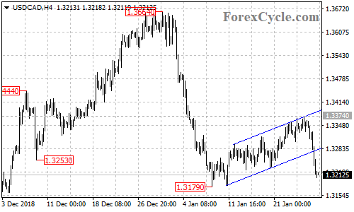 USDCAD 4-hour chart