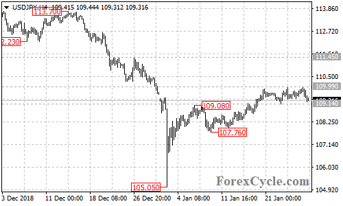 USDJPY 4-hour chart