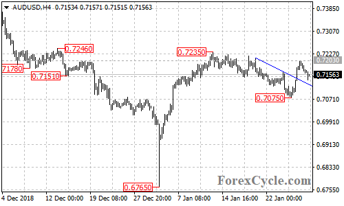 AUDUSD 4-hour chart