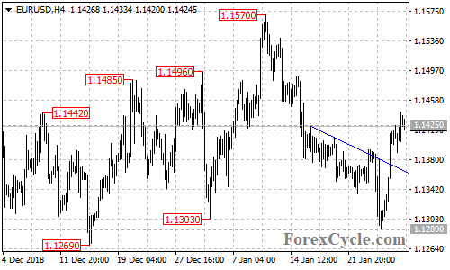 EURUSD 4-hour chart