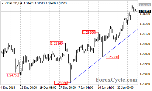 GBPUSD 4-hour chart