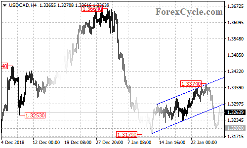 USDCAD 4-hour chart