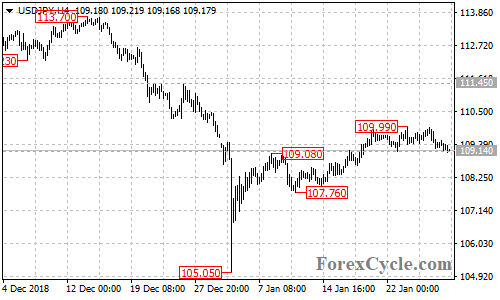 USDJPY 4-hour chart