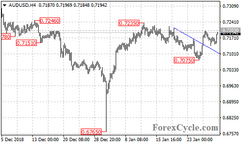 AUDUSD 4-hour chart