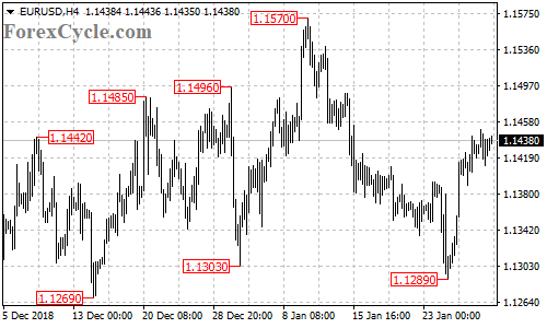 EURUSD 4-hour chart