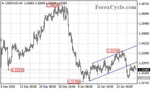 USDCAD 4-hour chart