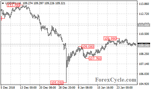 USDJPY 4-hour chart