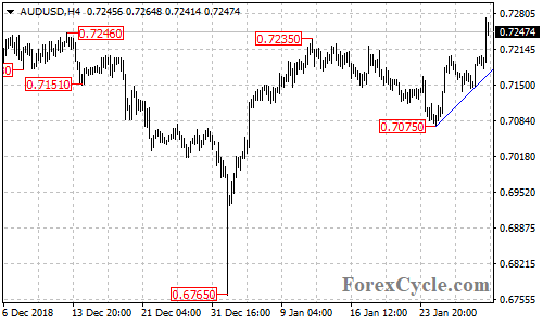 AUDUSD 4-hour chart