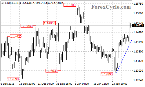 EURUSD 4-hour chart