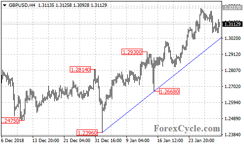 GBPUSD 4-hour chart