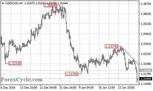 USDCAD 4-hour chart