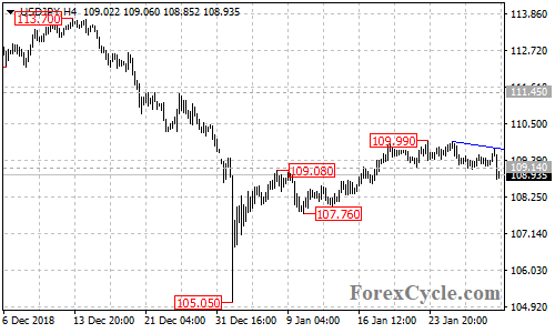 USDJPY 4-hour chart