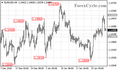 EURUSD 4-hour chart