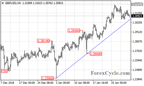 GBPUSD 4-hour chart