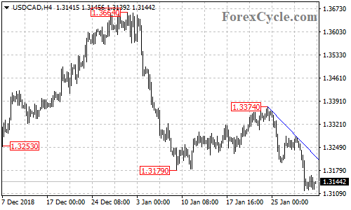 USDCAD 4-hour chart