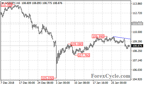 USDJPY 4-hour chart