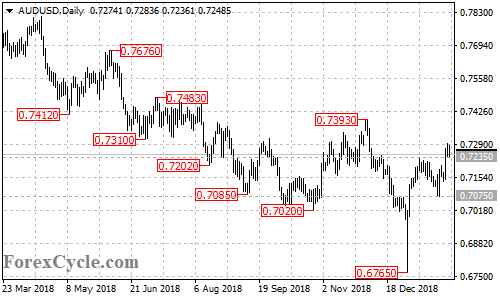 AUDUSD daily chart