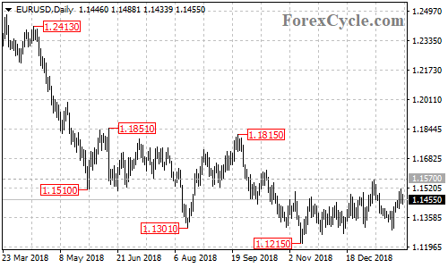 EURUSD daily chart