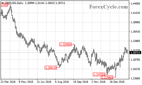 GBPUSD daily chart