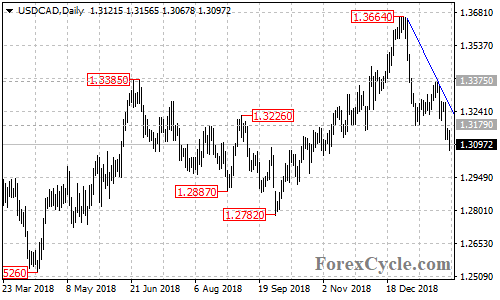 USDCAD daily chart