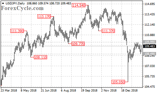 USDJPY daily chart