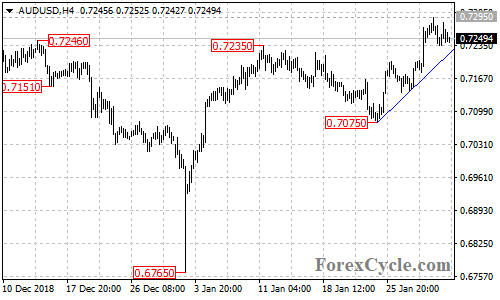 AUDUSD 4-hour chart