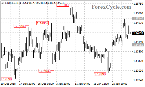 EURUSD 4-hour chart