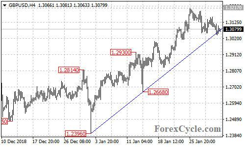 GBPUSD 4-hour chart