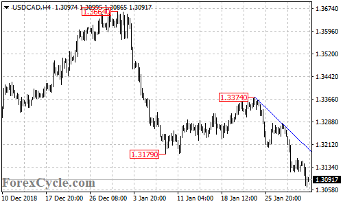 USDCAD 4-hour chart