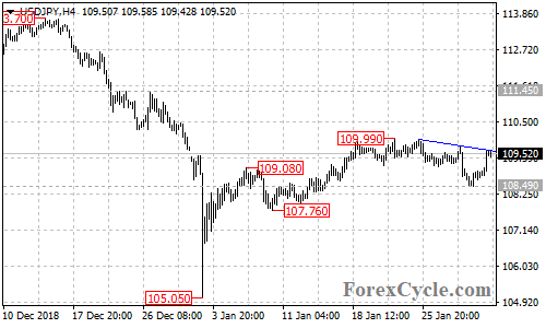 USDJPY 4-hour chart