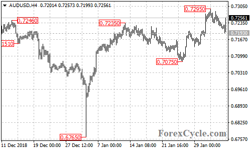 AUDUSD 4-hour chart