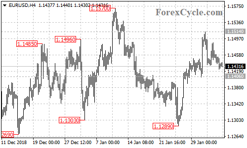 EURUSD 4-hour chart