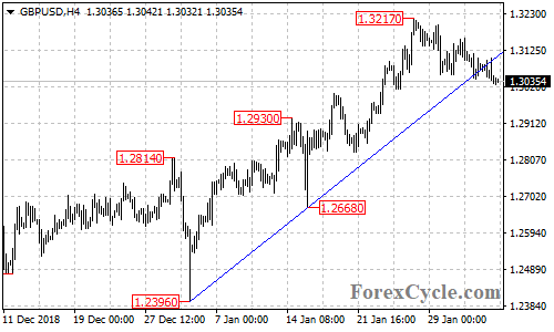 GBPUSD 4-hour chart