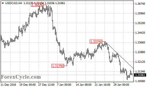 USDCAD 4-hour chart