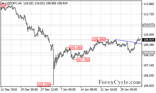 USDJPY 4-hour chart