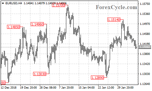 EURUSD 4-hour chart